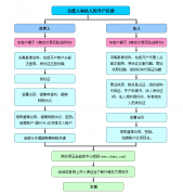 期货开户的流程是怎么样的 期货开户流程图详解