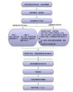 股指期货能否在网上开户 股指期货开户流程