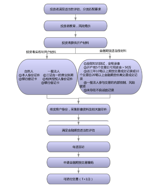 股指期货开户流程