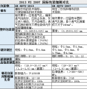 棉花期货合约规则修订情况