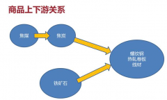 教你快速读懂市场最受欢迎的黑色系期货