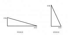 期货交易应该有的思维与时空观？